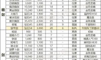 魔域SF游戏特色玩法与道具系统详解：丰富任务PK模式与装备获取攻略